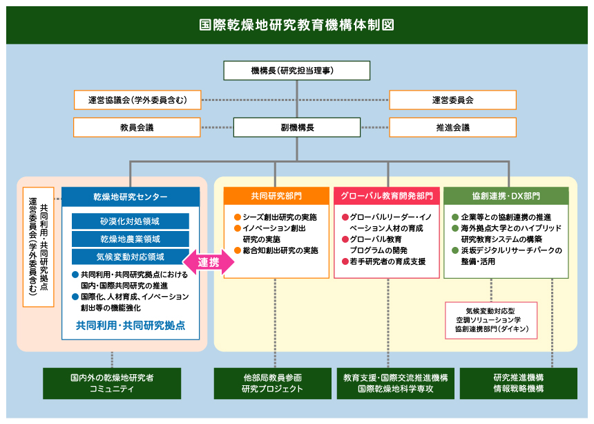 国際乾燥地研究教育機構体制図